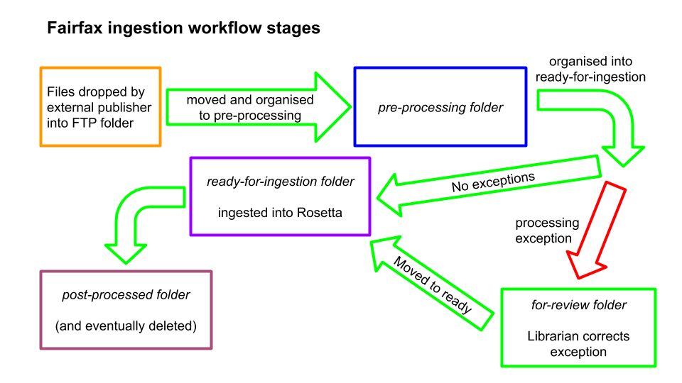 diagramFairfaxIngestionWorkflow